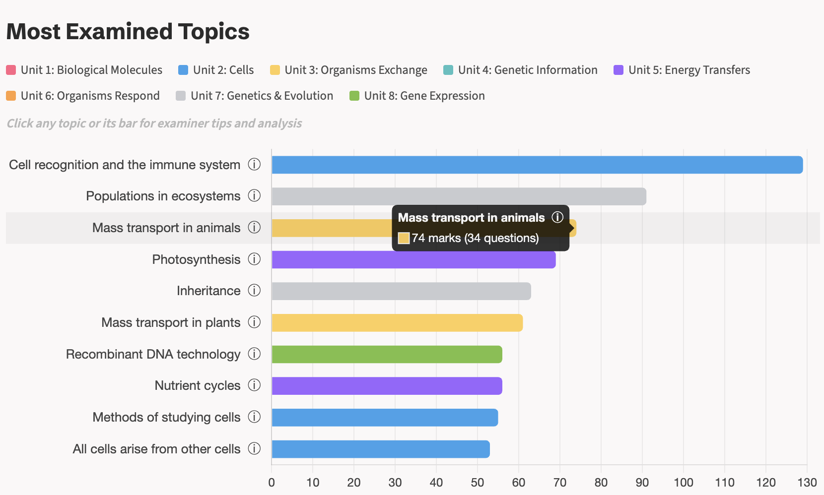 Exam Insights