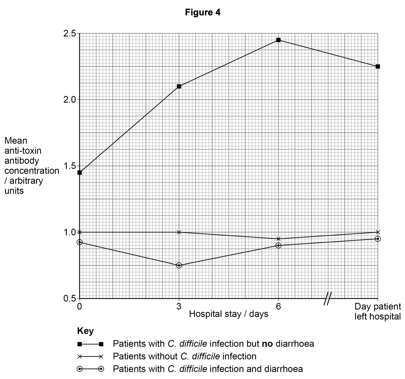 Figure for Q4.2