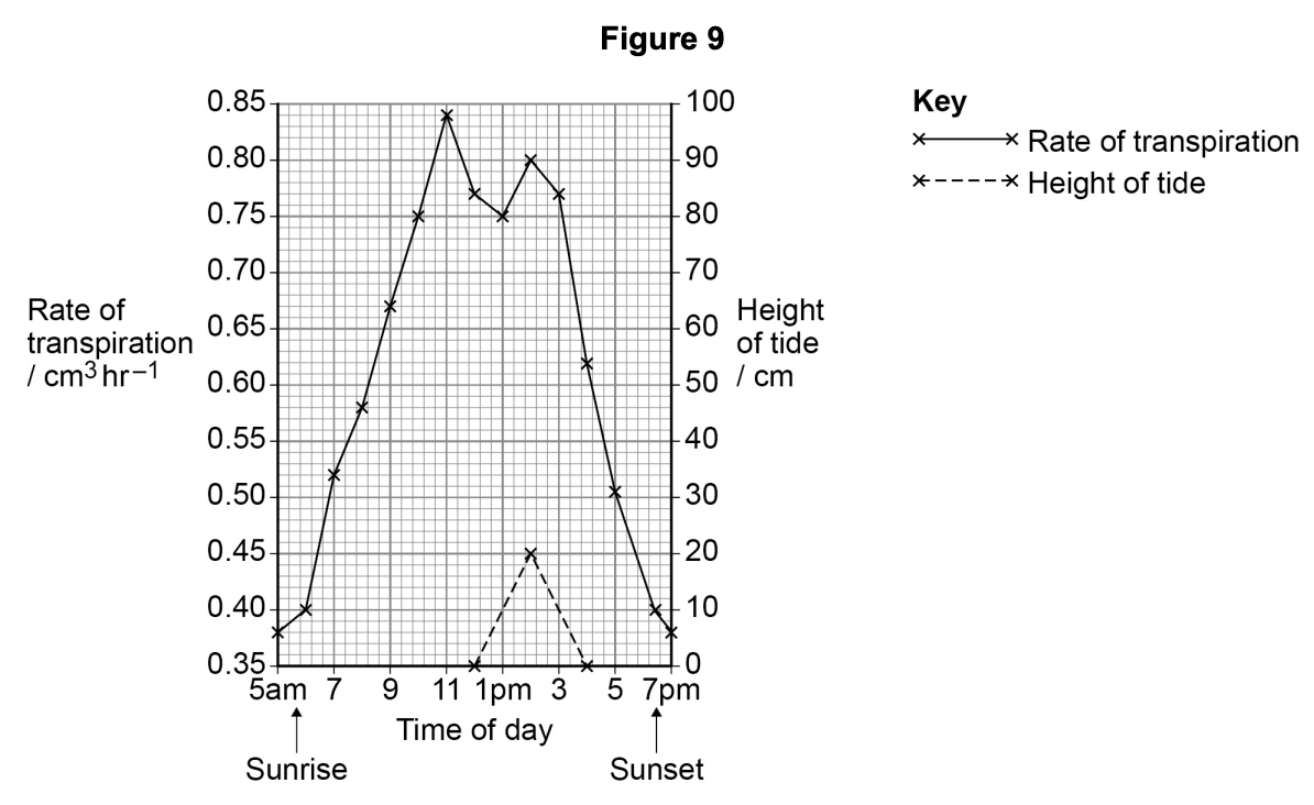 Figure 9